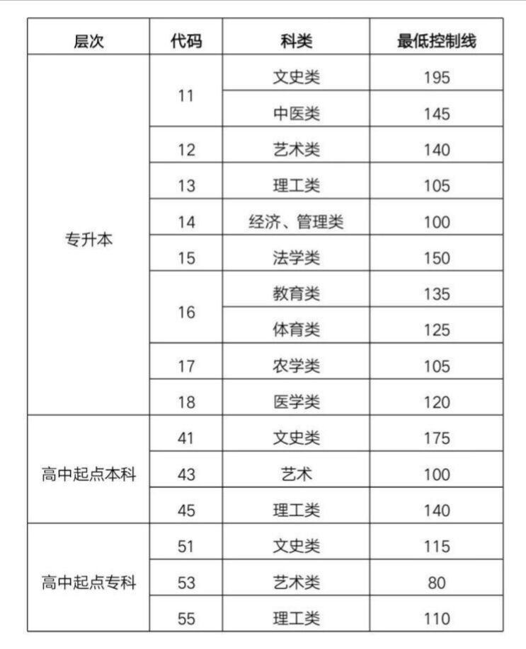 2019年山東成人高考錄取分?jǐn)?shù)線控制在多少? 　　