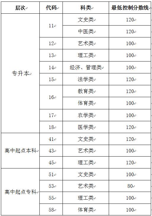 2019年山東成人高考招生考試網(wǎng)上錄取<span class=