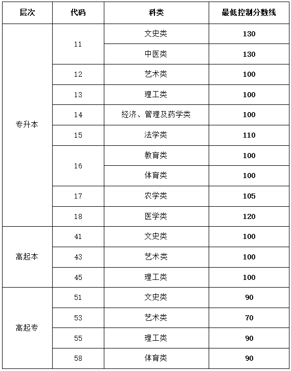 2023年山東成人高考招生錄取分?jǐn)?shù)線