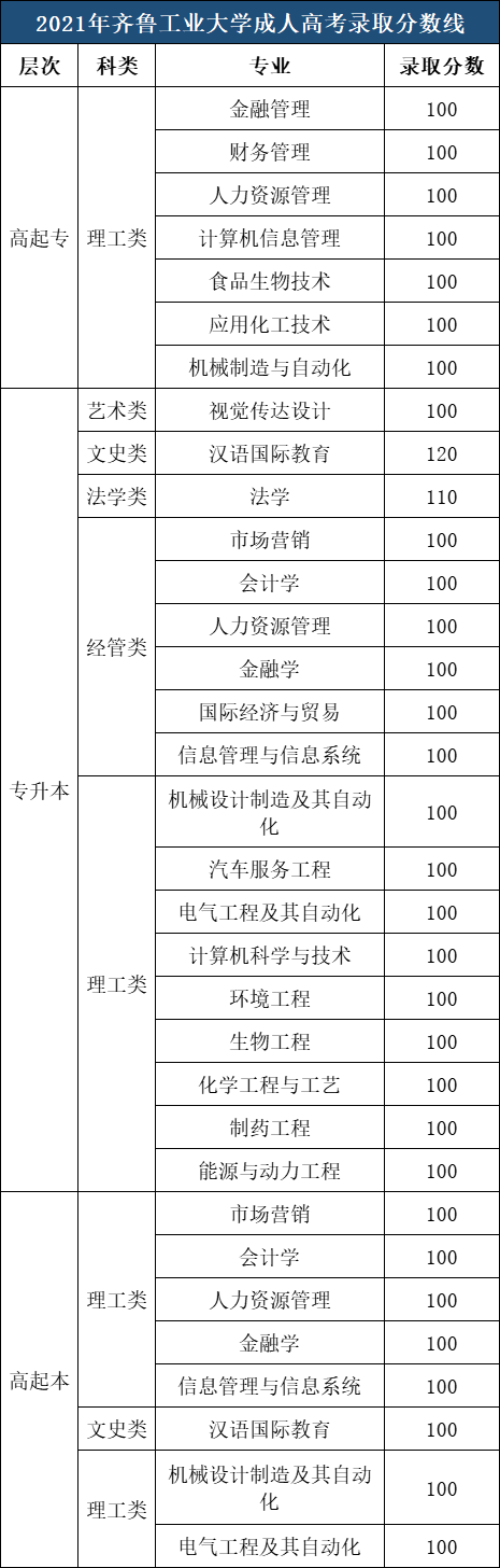 齊魯工業大學成人高考歷年錄取分數線