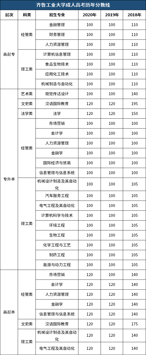 齊魯工業大學成人高考歷年錄取分數線