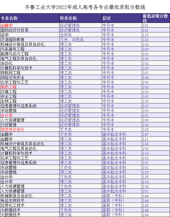 齊魯工業大學成人高考歷年錄取分數線